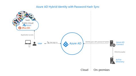 hybrid scenario office 365 smart card|microsoft entra hybrid authentication requirements.